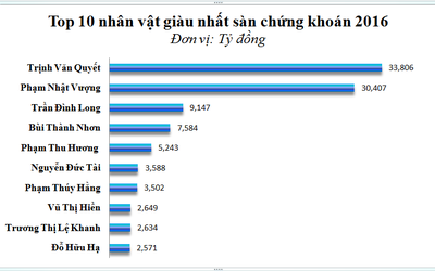 Định danh 10 tỷ phú giàu nhất sàn chứng khoán Việt Nam