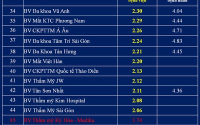 TP.HCM công bố 'top' các bệnh viện chất lượng cao