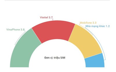 Chặn SIM rác, khiếu nại gửi nhà mạng tăng gấp 5