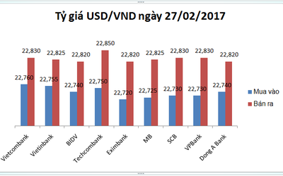 Tỷ giá USD/VND ngày 27/02