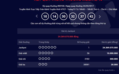 Kết quả xổ số Vietlott ngày 24/3: Jackpot hơn 24 tỷ đã có chủ