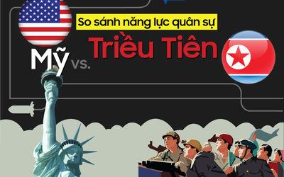 Infographic: So sánh năng lực quân sự Mỹ và Triều Tiên