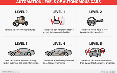 5 cấp độ trên xe tự lái hoạt động như thế nào?