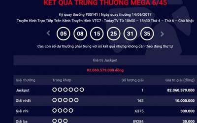 Lần thứ hai An Giang có người trúng thưởng jackpot Vietlott 'khủng'