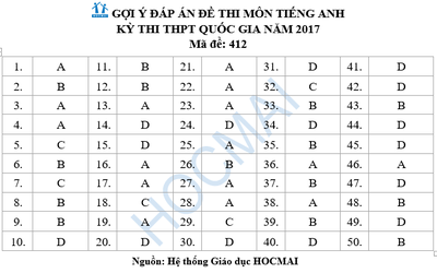 Đáp án, đề thi tiếng Anh THPT Quốc gia 2017 chính thức mã đề 412