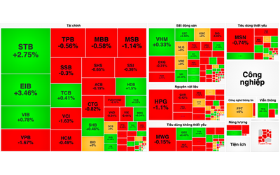 VN-Index lại gặp khó ở vùng 1.290 điểm