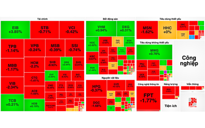 VN-Index tuột mốc 1.270 điểm