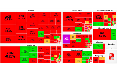 Rổ VN30 đè nặng, VN-Index mất mốc 1.220 điểm