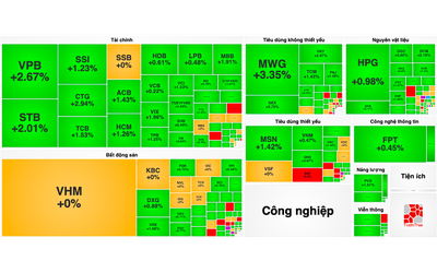 Cổ phiếu "vua" trở lại đường đua, VN-Index tăng gần 12 điểm