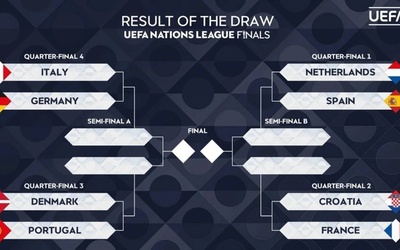 UEFA đã công bố kết quả bốc thăm vòng tứ kết UEFA Nations League