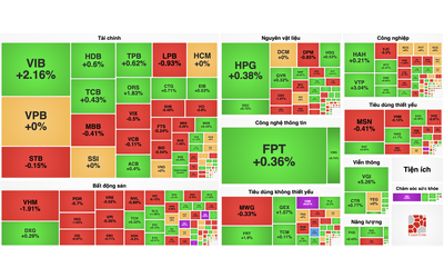 Nhóm ngân hàng gồng gánh giúp VN-Index thoát khỏi phiên giảm điểm