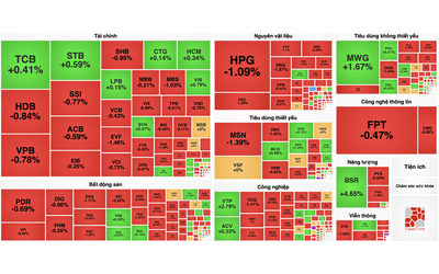 Áp lực bán chi phối, VN-Index lại về sát mốc 1.260 điểm