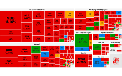 VN-Index cắm đầu giảm gần 23 điểm