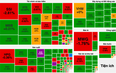 VN-Index quay xe tăng điểm về cuối phiên