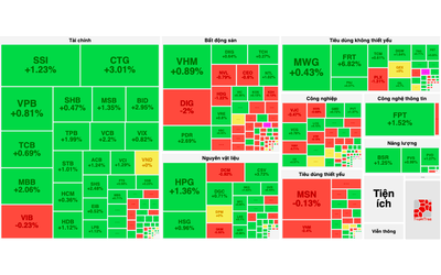 VN-Index quay xe tăng điểm về cuối phiên