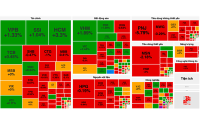 VN-Index tuột mốc 1.290 điểm