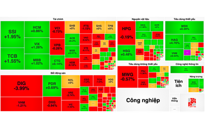 VN-Index "lưu luyến" mốc 1.280 điểm