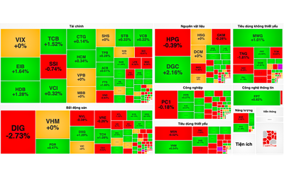 VN-Index gặp khó tại ngưỡng 1.285 điểm trước kỳ nghỉ lễ