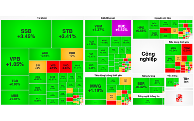 Khối ngoại "xả" bán ròng hơn 2.500 tỷ đồng trong phiên VN-Index tăng mạnh