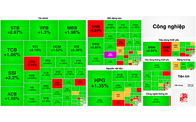 VN-Index tiến sát mốc 1.290 điểm