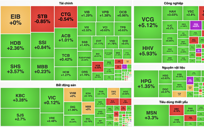 VN-Index tìm lại mốc 1.235 điểm, MSN nổi sóng