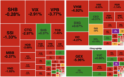 Chứng khoán rơi sâu, VN-Index đánh mất mốc 1.750 điểm