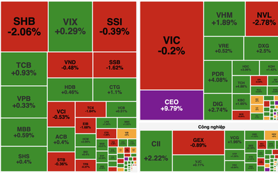 VN-Index bật tăng gần 15 điểm sau cú đảo chiều ngoạn mục, FPT thành “ngôi sao”