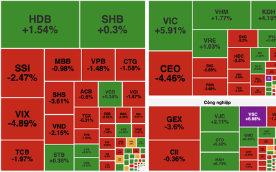 VN-Index duy trì đà tăng nhẹ, nhóm bất động sản dẫn dắt