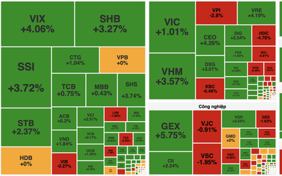 VN-Index phục hồi gần 13 điểm, nhóm cổ phiếu “họ” Vingroup dẫn dắt đà tăng