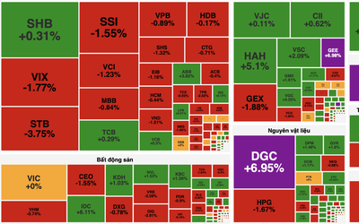 VN-Index giảm nhẹ, dòng tiền dịch chuyển sang công nghiệp và viễn thông