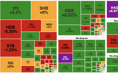 VN-Index lấy lại sắc xanh, cổ phiếu bất động sản bùng nổ thanh khoản