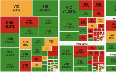 Thị trường chững lại, VN-Index giữ sắc xanh nhờ nhóm bất động sản và ngân hàng
