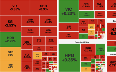 VN-Index quay đầu giảm sâu, nhóm công nghệ và tài chính kéo thị trường đi xuống
