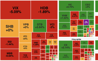 VN-Index rung lắc mạnh, hồi phục nhờ lực đỡ từ nhóm trụ