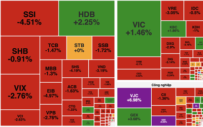Thị trường "quay xe" giảm sâu, VN-Index mất gần 8 điểm