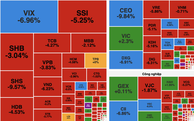 VN-Index rung lắc mạnh, khối ngoại tiếp tục bán ròng gần 200 tỷ đồng