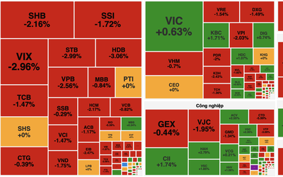 VN-Index mất hơn 12 điểm, thanh khoản xuống thấp nhất 5 tháng