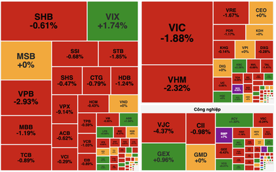 VN-Index mất mốc 1.700 điểm, nhóm Vingroup tiếp tục kéo thị trường giảm sâu