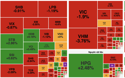 Áp lực bán dồn dập, cổ phiếu “họ Vin” kéo VN-Index rung lắc mạnh