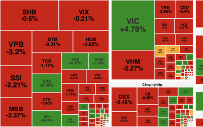 VN-Index quay đầu giảm, thị trường phân hóa mạnh trong phiên 9/12