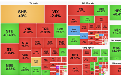 VN-Index bất ngờ mất 70 điểm rồi rút chân về cuối phiên