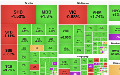 VN-Index lấy lại mốc 1.210 điểm
