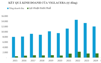 Viglacera thực hiện chiến lược phát triển giai đoạn mới