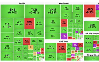 VN-Index vượt mốc 1.330 điểm