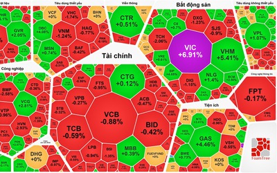 VIC bất ngờ tăng kịch trần, VN-Index lập đỉnh 3 năm