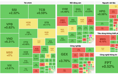 VN-Index vượt mốc 1.365 điểm với thanh khoản sôi động
