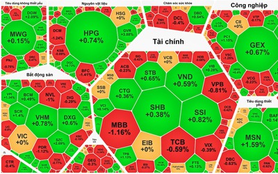 VN-Index giảm nhẹ, khối ngoại mua ròng gần 180 tỷ đồng