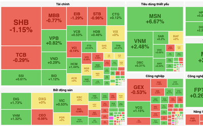 MSN lập đỉnh, VN-Index kết tuần vượt mốc 1.370 điểm