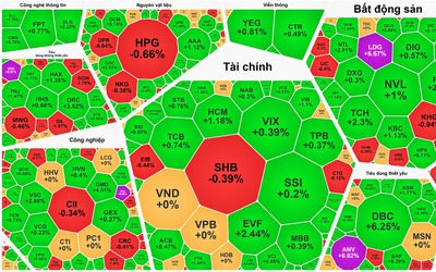 VN-Index chốt tháng 6 vượt mốc 1.375 điểm