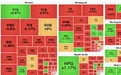 Áp lực bán dâng lên, VN-Index mất hơn 12 điểm